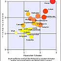 2009/12/380px-rational-scale-to-assess-the-harm-of-drugs-mean-physical-harm-and-mean-dependence-de-svg